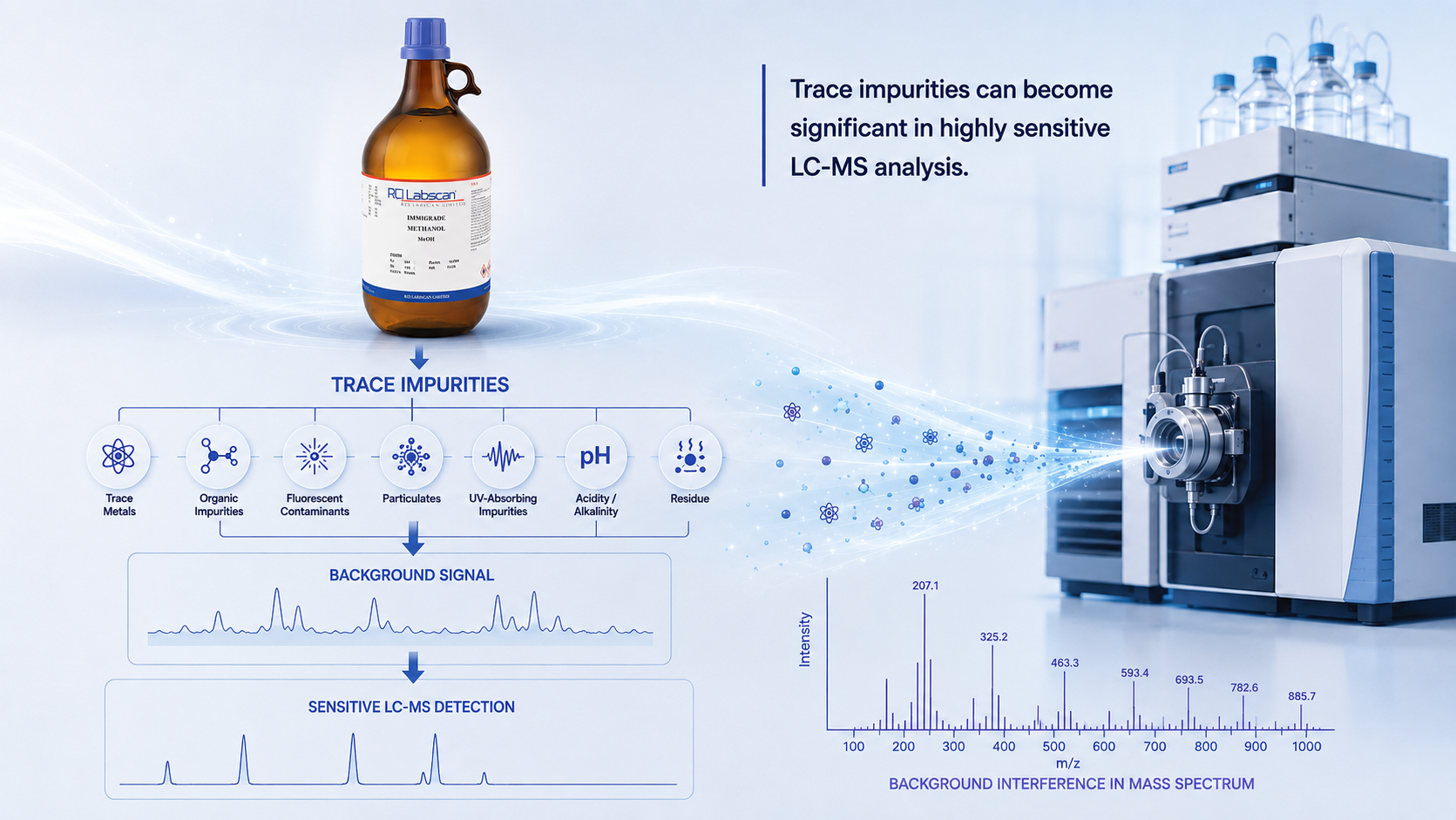RCI-Labscan-LC-MS-Solvents-สำหรับงานวิเคราะห์ความไวสูง-2