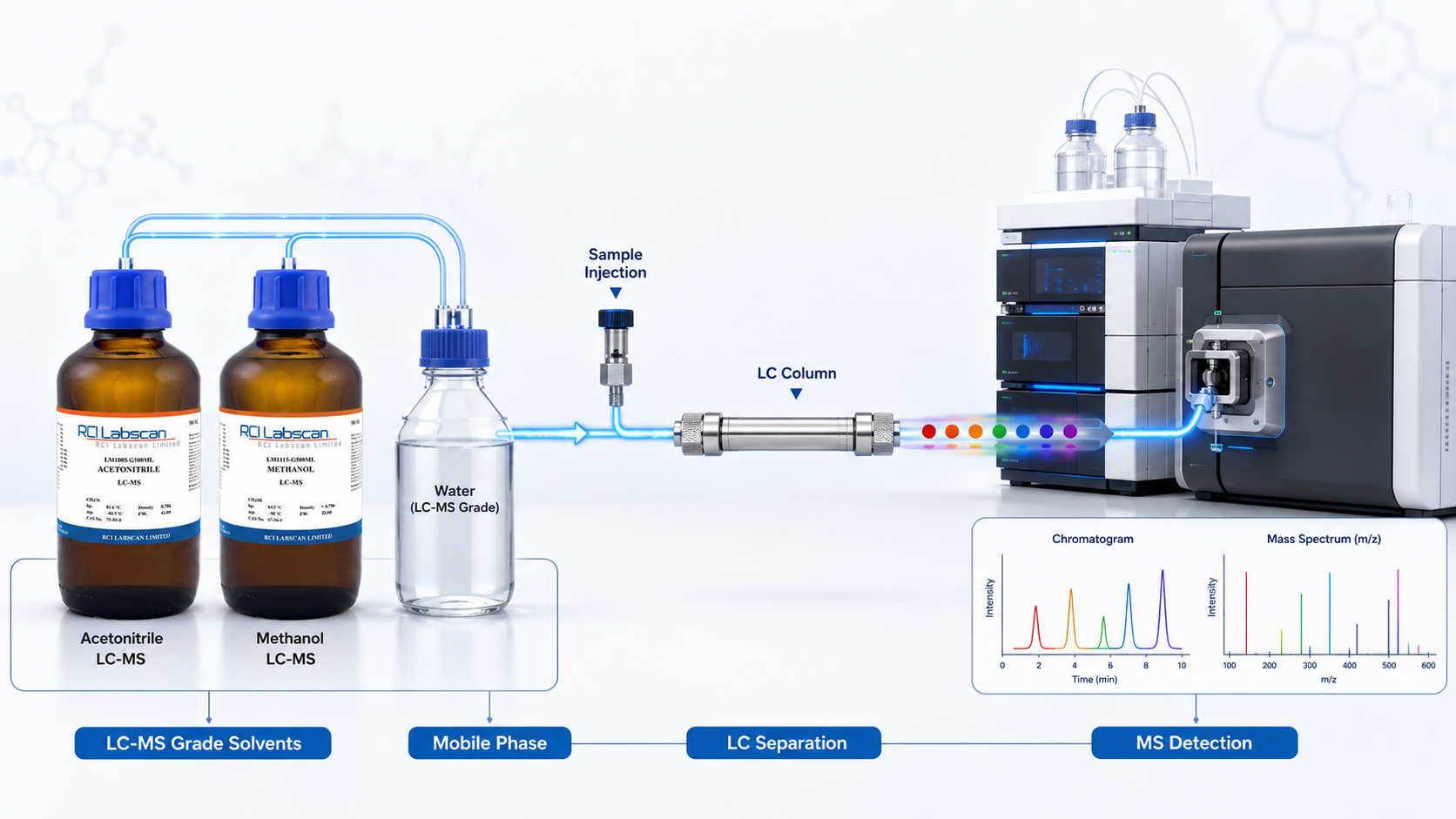 lc-ms-solvent-mobile-phase-process