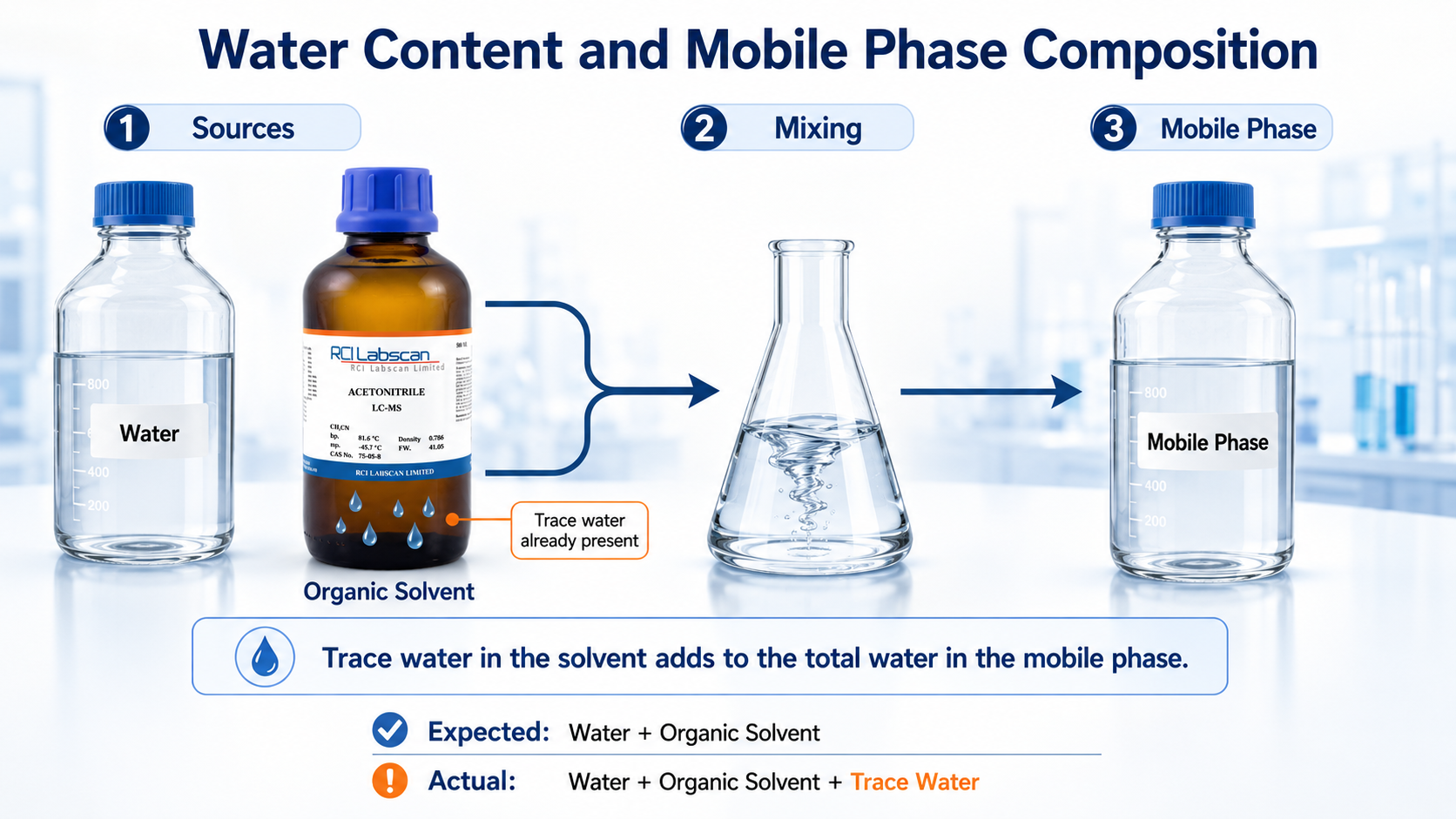 water-content-mobile-phase-composition