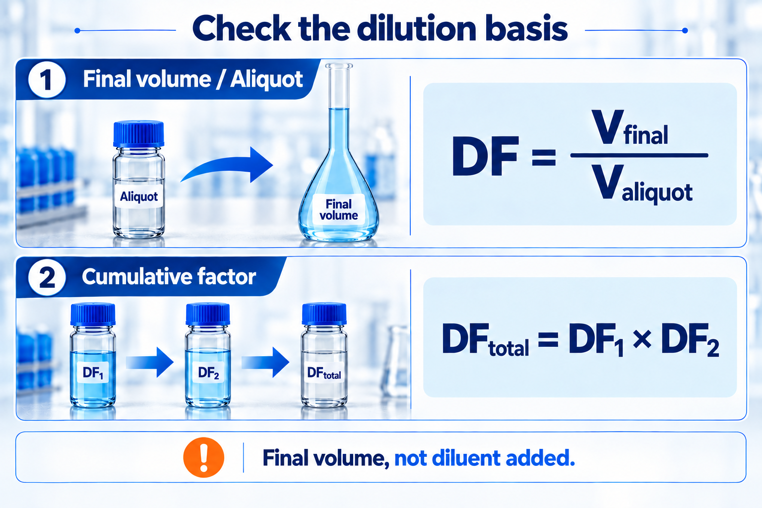 dilution-calculation-checks