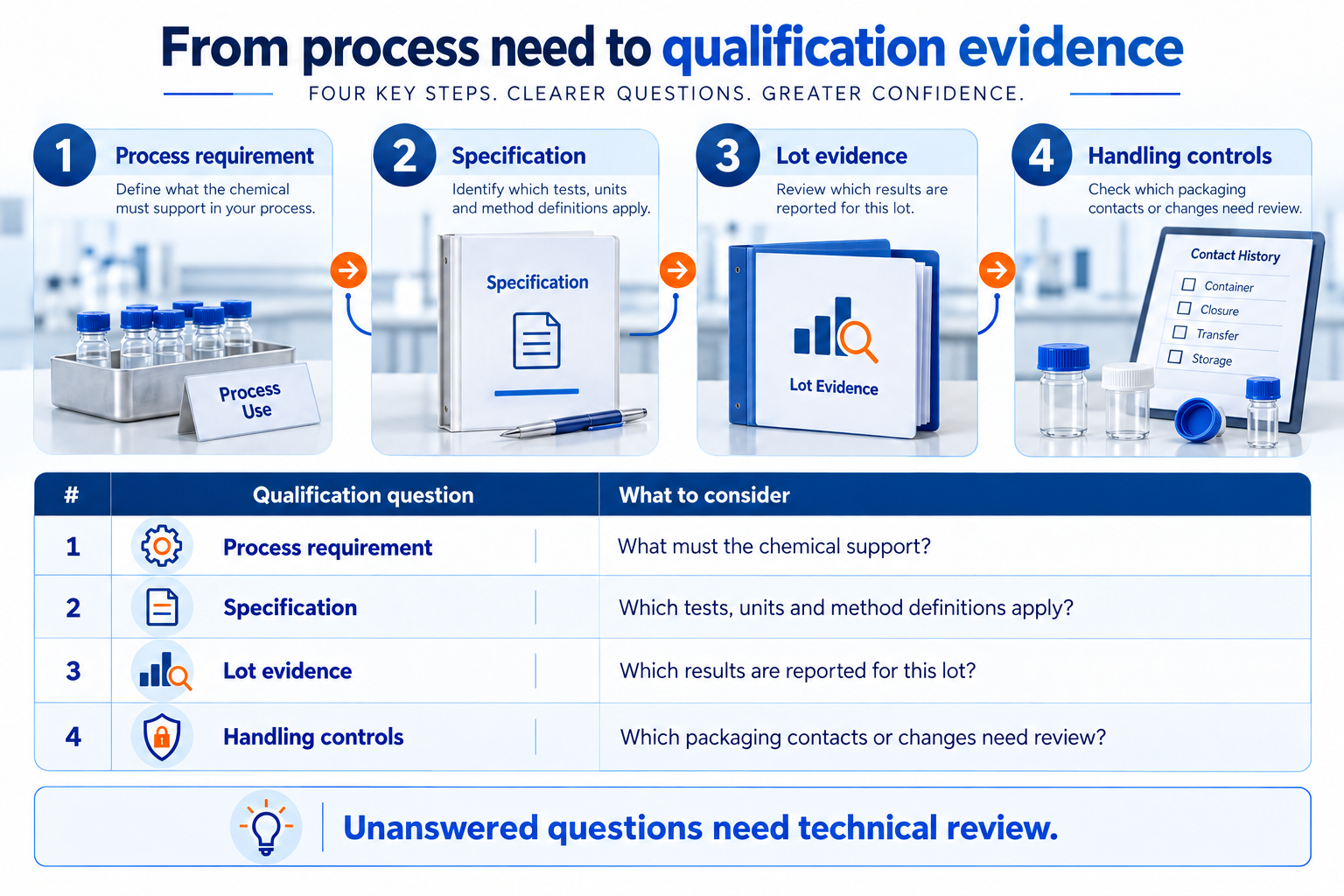 electronic-grade-qualification-checklist