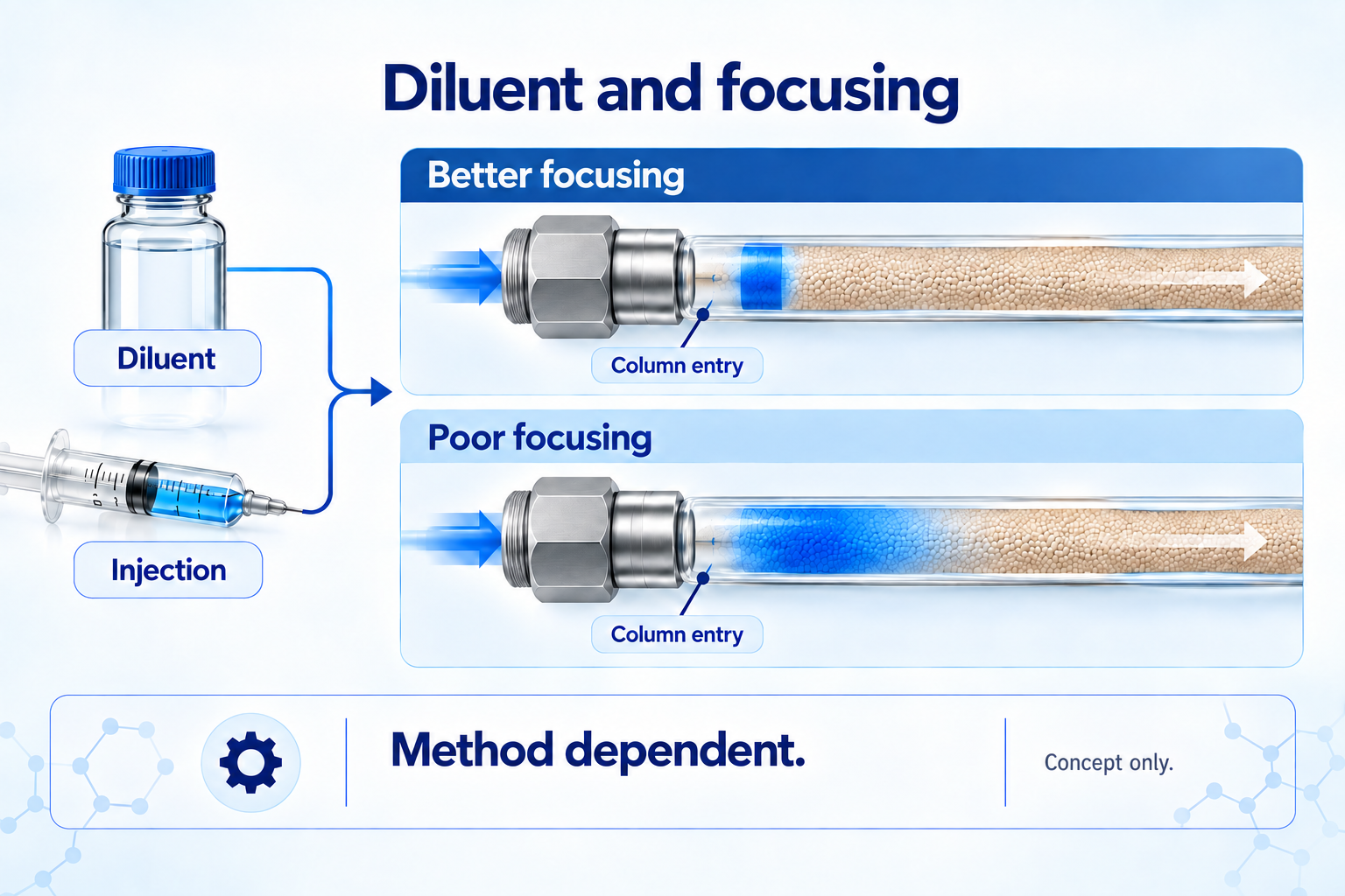 injection-diluent-focusing
