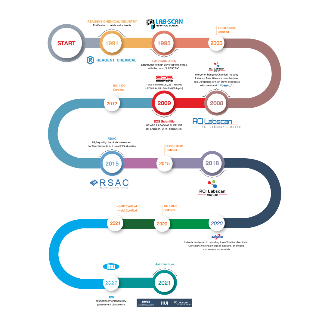 A-timeline-of-our-history-2022-th